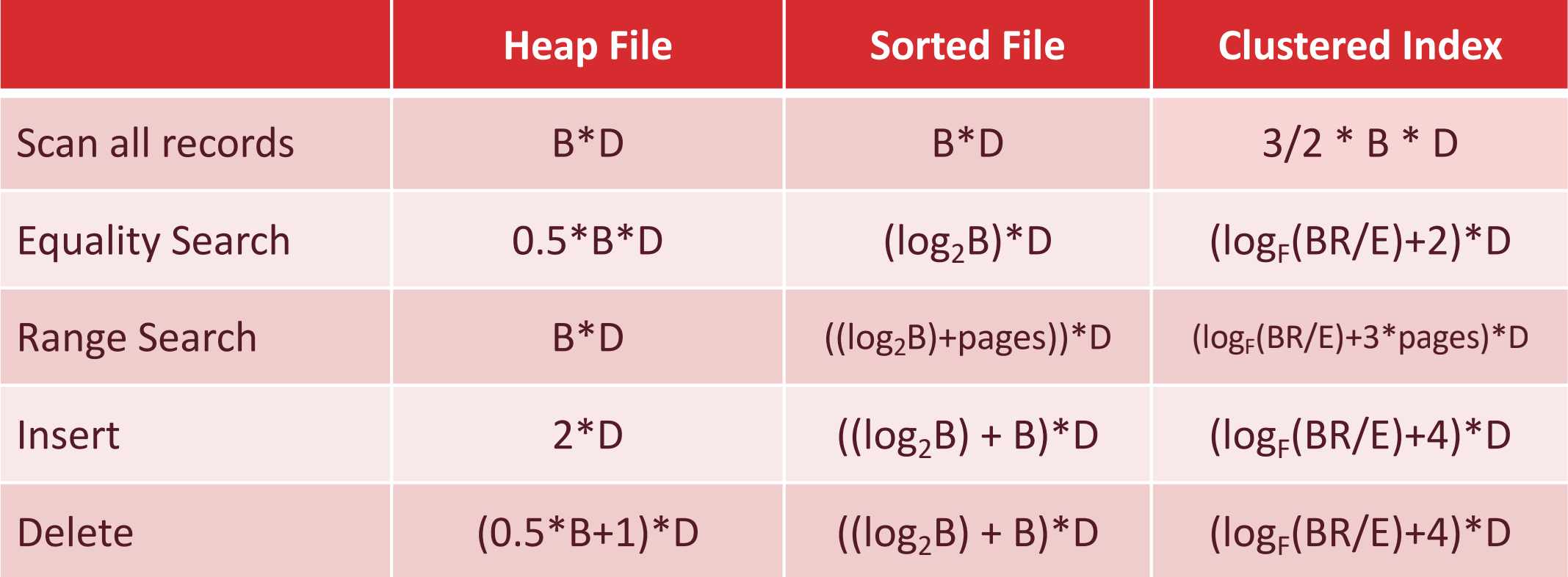Cost Comparison of Heap, Sorted, and Indexed Files